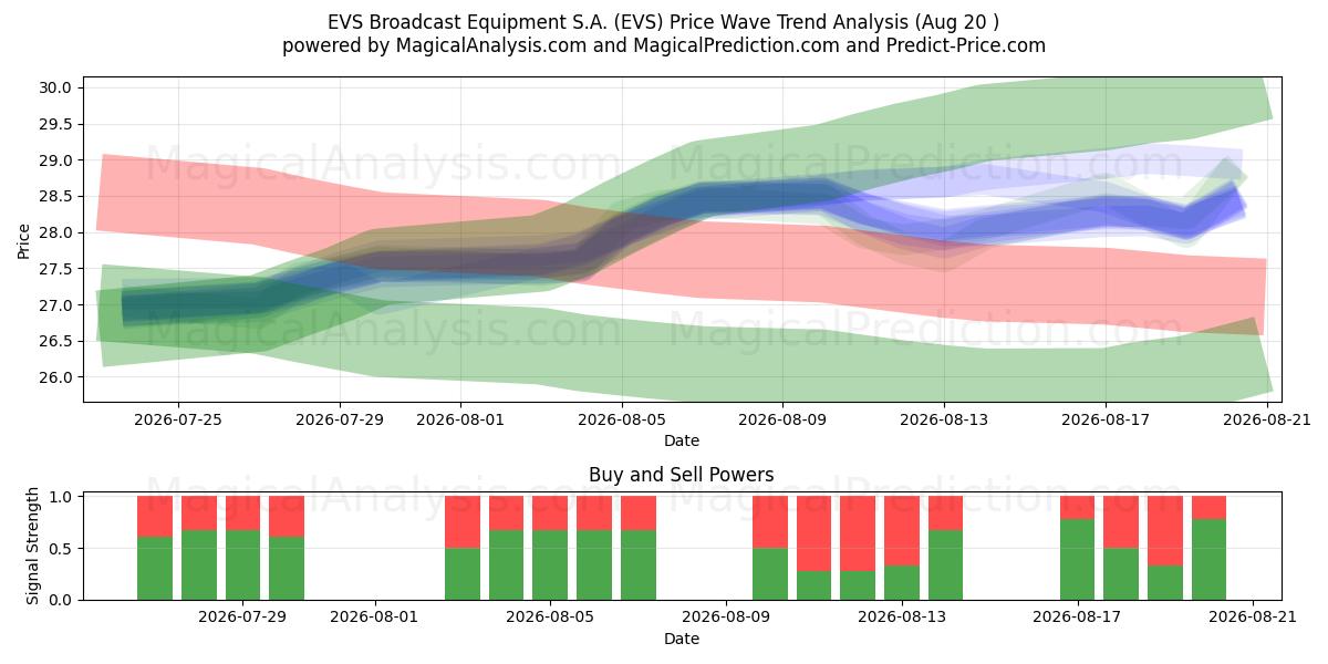  EVS Broadcast Equipment S.A. (EVS) Support and Resistance area (19 Aug) 