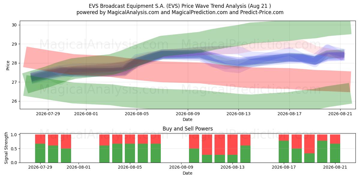  EVS Broadcast Equipment S.A. (EVS) Support and Resistance area (20 Aug) 