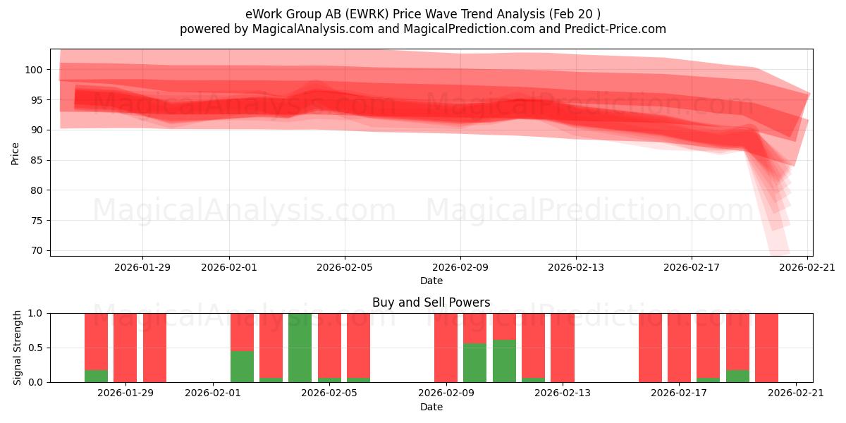  eWork Group AB (EWRK) Support and Resistance area (19 Feb) 