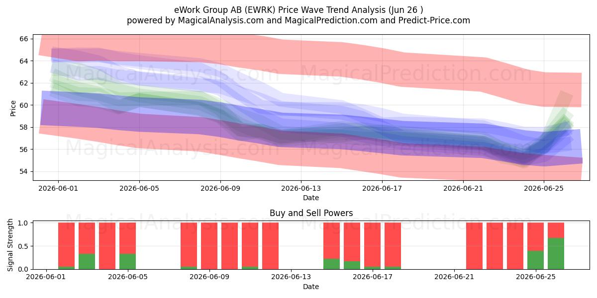  eWork Group AB (EWRK) Support and Resistance area (25 Jun) 
