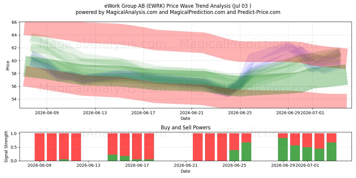  eWork Group AB (EWRK) Support and Resistance area (02 Jul) 