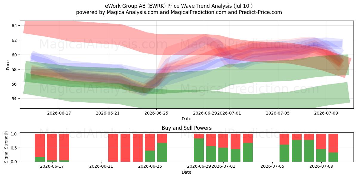  eWork Group AB (EWRK) Support and Resistance area (09 Jul) 