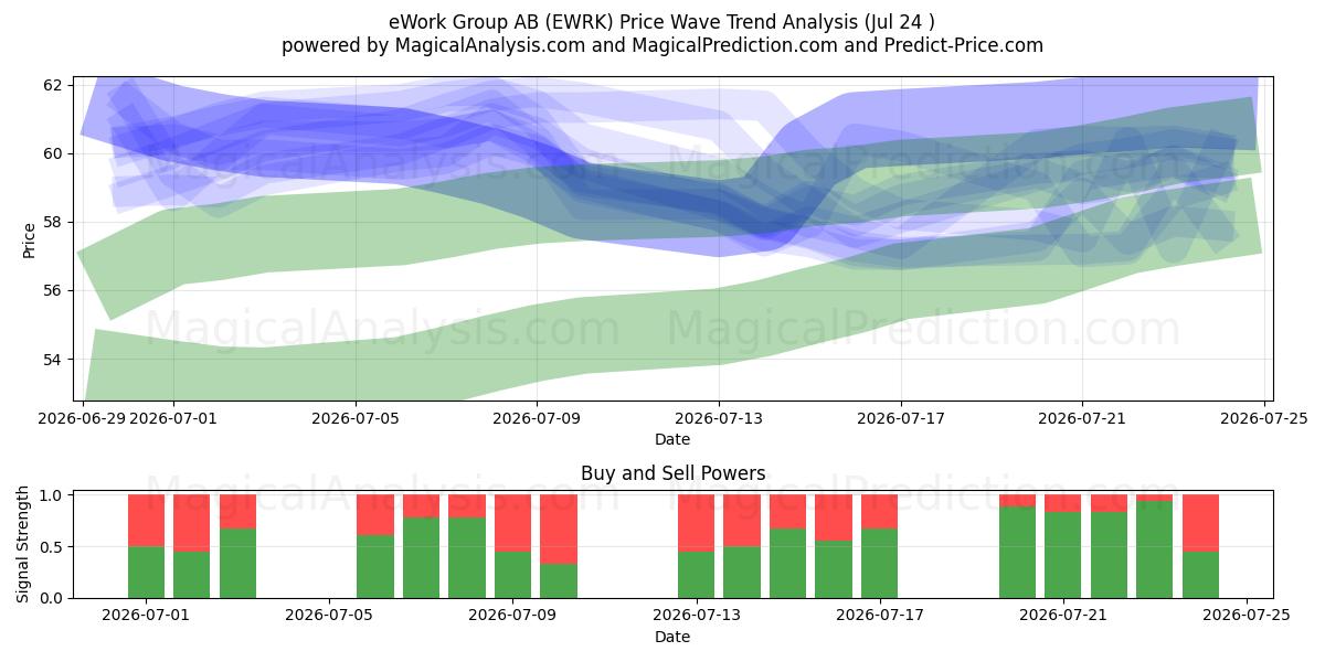  eWork Group AB (EWRK) Support and Resistance area (23 Jul) 