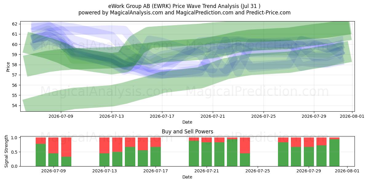  eWork Group AB (EWRK) Support and Resistance area (30 Jul) 