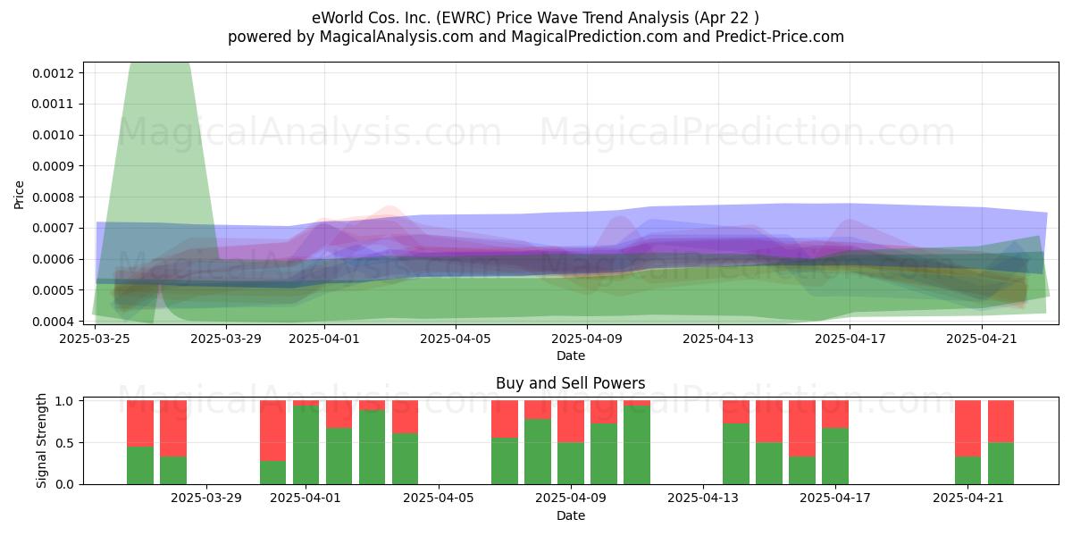  eWorld Cos. Inc. (EWRC) Support and Resistance area (22 Apr) 