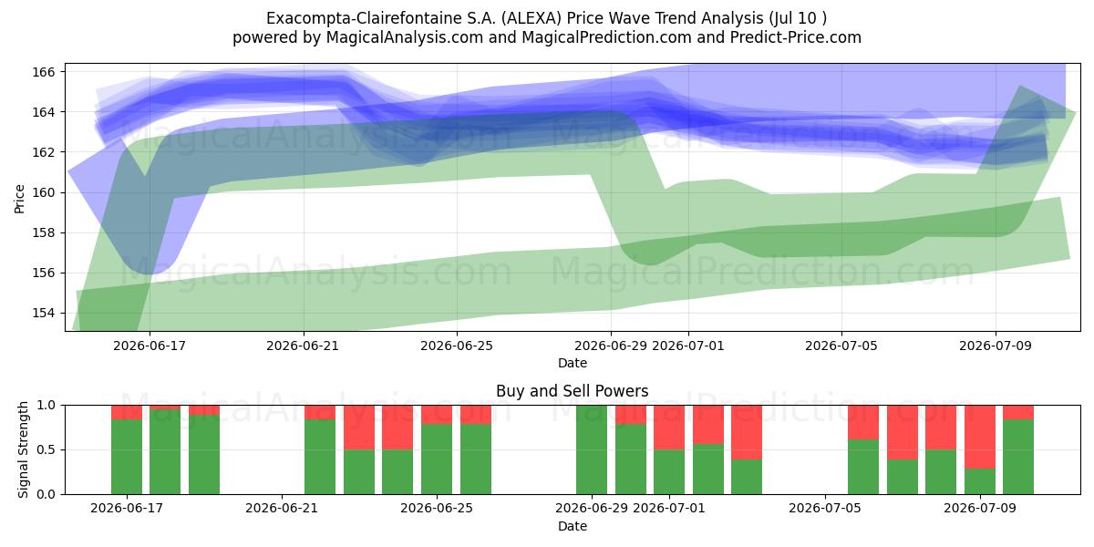  Exacompta-Clairefontaine S.A. (ALEXA) Support and Resistance area (09 Jul) 