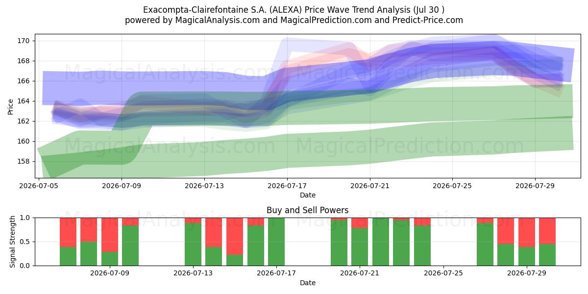  Exacompta-Clairefontaine S.A. (ALEXA) Support and Resistance area (29 Jul) 
