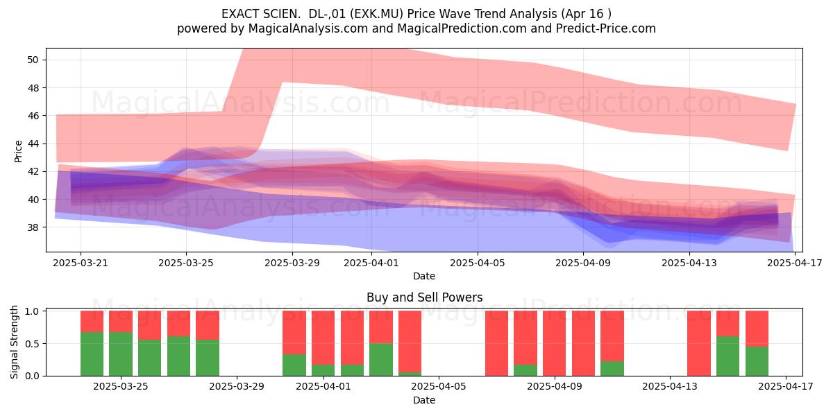  EXACT SCIEN.  DL-,01 (EXK.MU) Support and Resistance area (16 Apr) 