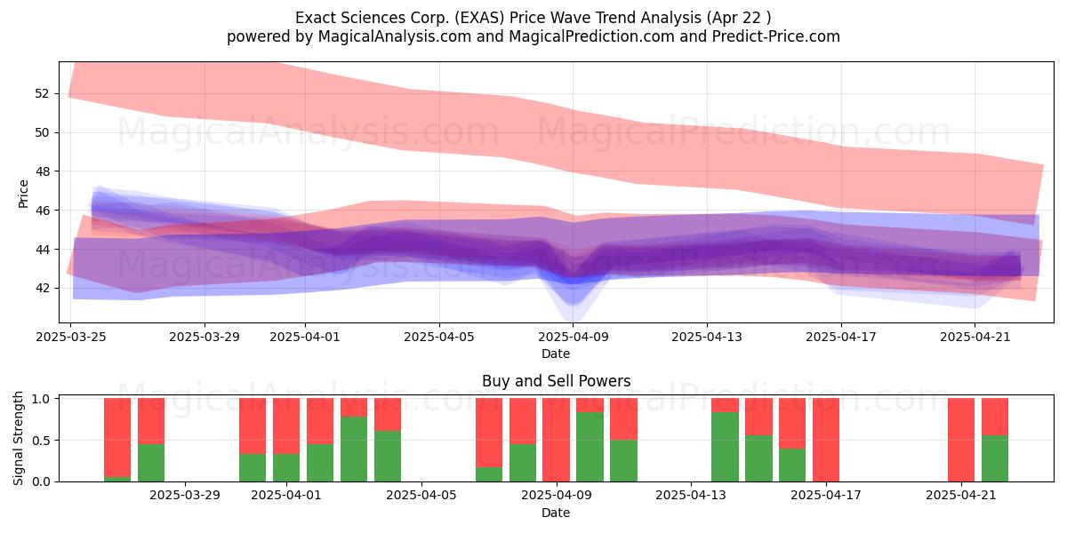  Exact Sciences Corp. (EXAS) Support and Resistance area (22 Apr) 