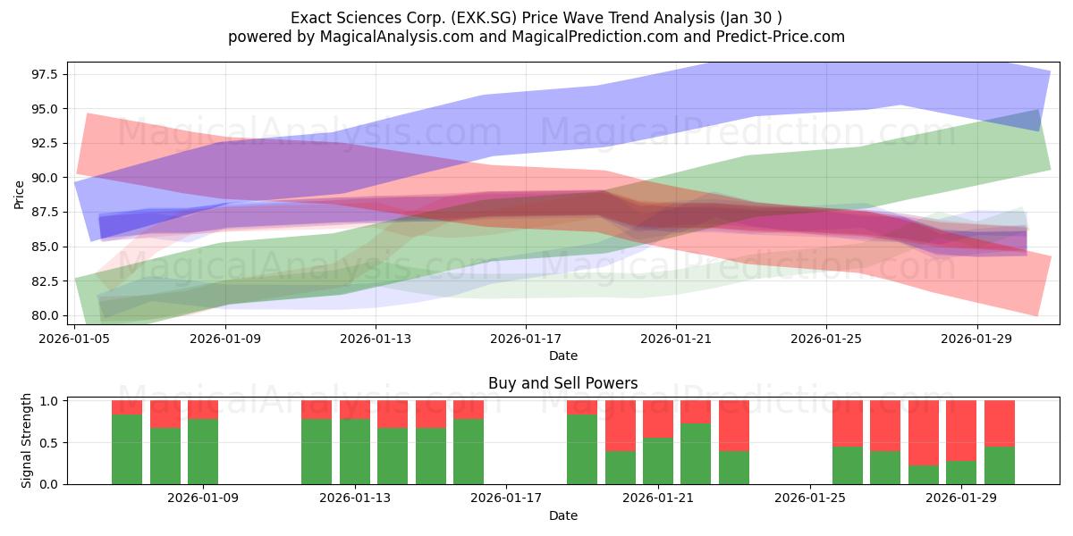  Exact Sciences Corp. (EXK.SG) Support and Resistance area (29 Jan) 