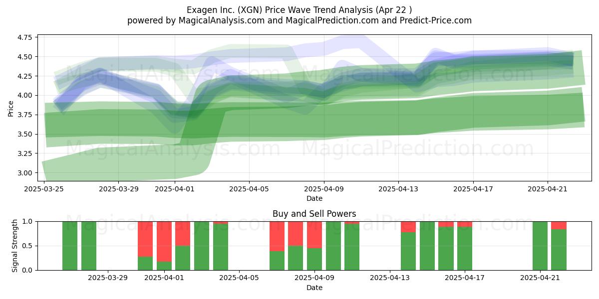  Exagen Inc. (XGN) Support and Resistance area (22 Apr) 