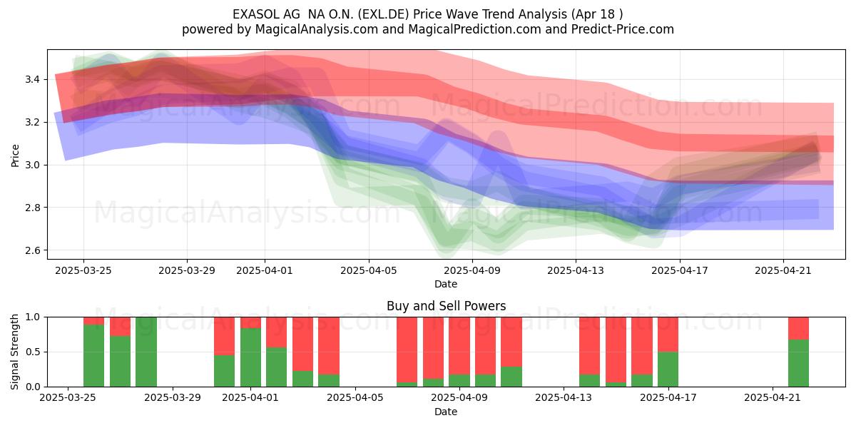  EXASOL AG  NA O.N. (EXL.DE) Support and Resistance area (18 Apr) 