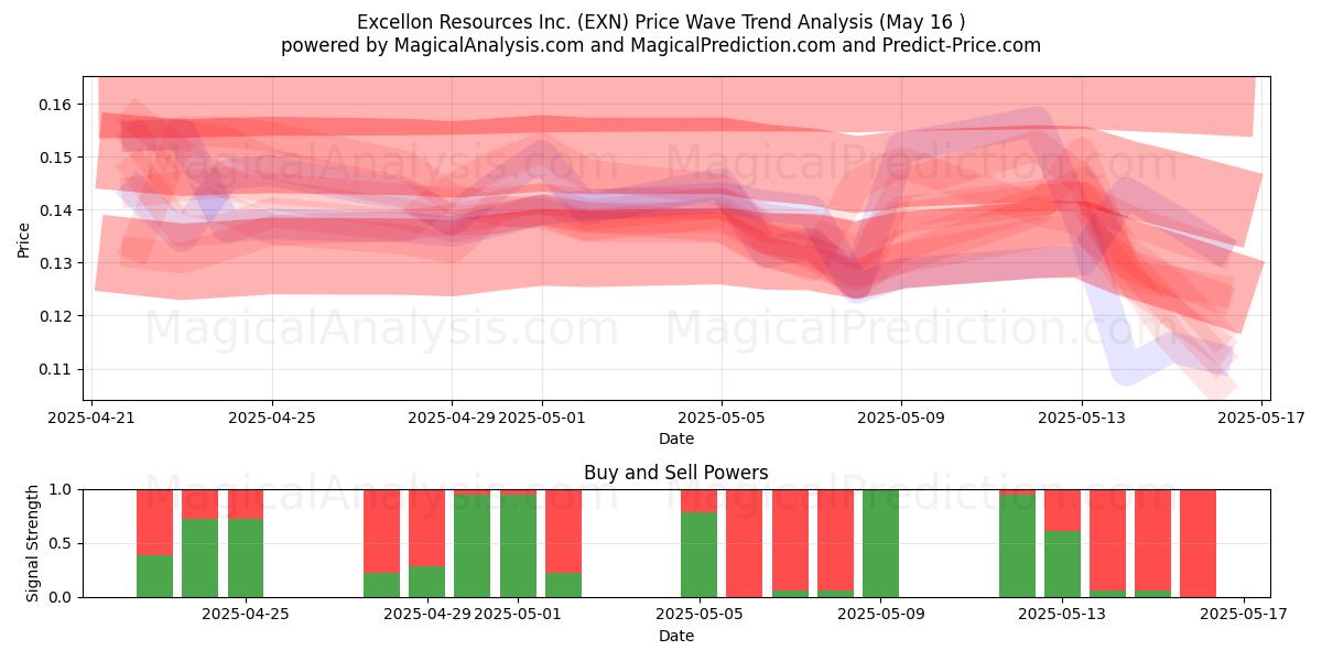  Excellon Resources Inc. (EXN) Support and Resistance area (16 May) 