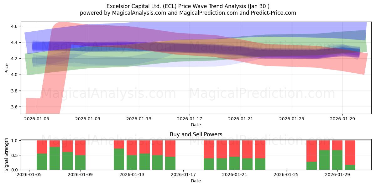  Excelsior Capital Ltd. (ECL) Support and Resistance area (29 Jan) 