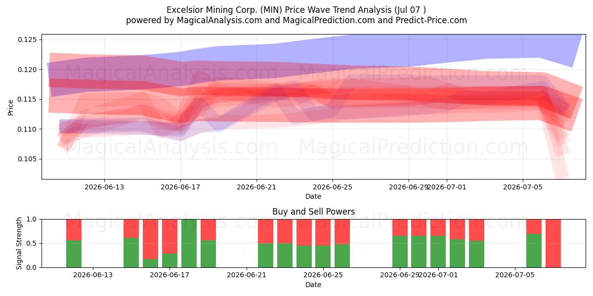  Excelsior Mining Corp. (MIN) Support and Resistance area (06 Jul) 