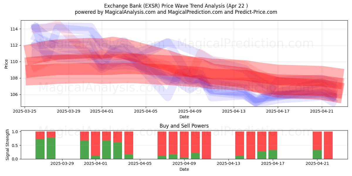  Exchange Bank (EXSR) Support and Resistance area (22 Apr) 
