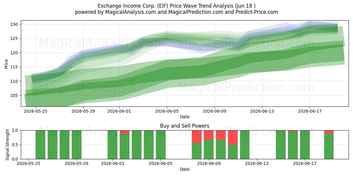  Exchange Income Corp. (EIF) Support and Resistance area (11 Jun) 