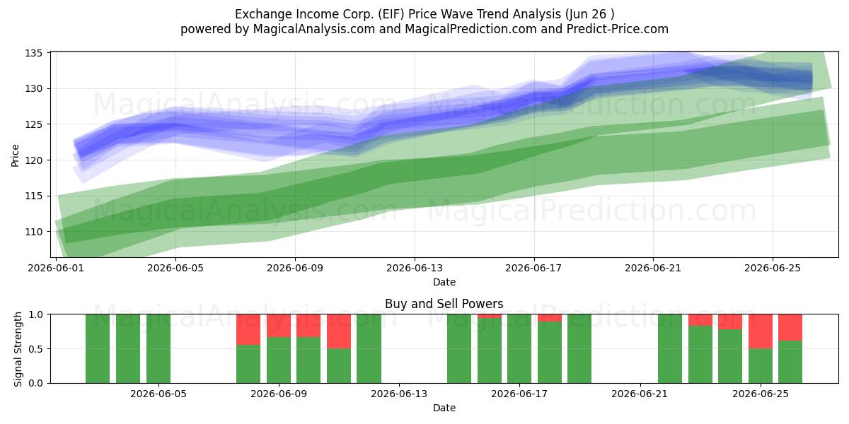  Exchange Income Corp. (EIF) Support and Resistance area (25 Jun) 