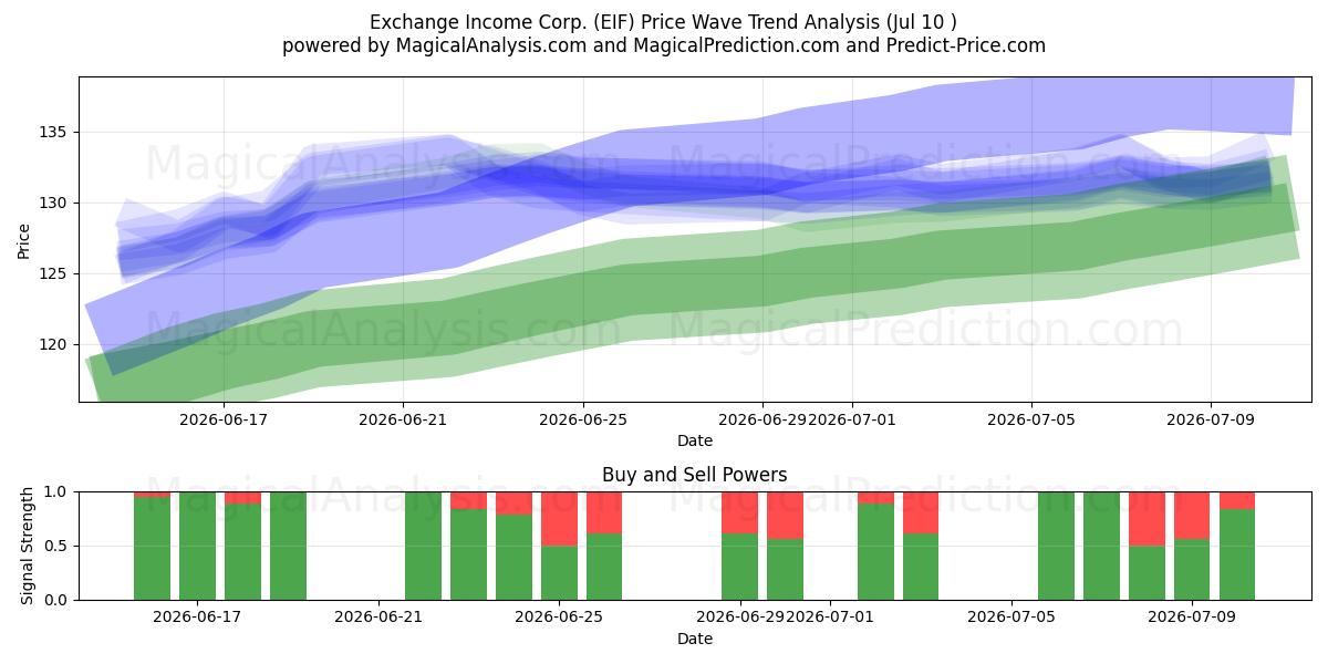  Exchange Income Corp. (EIF) Support and Resistance area (09 Jul) 