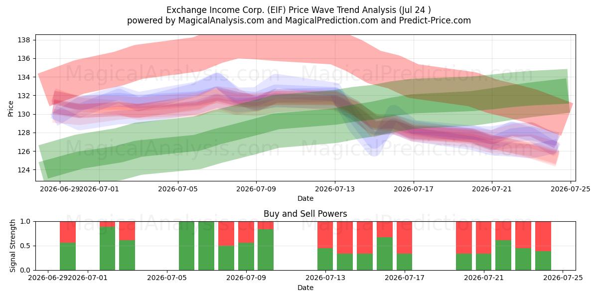  Exchange Income Corp. (EIF) Support and Resistance area (23 Jul) 