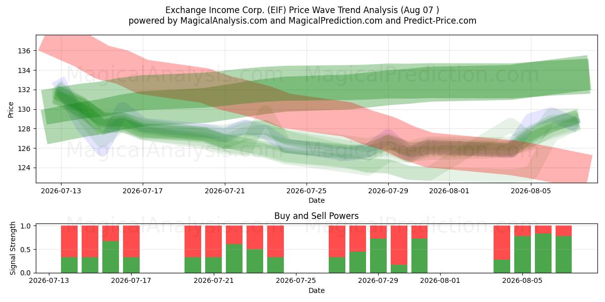  Exchange Income Corp. (EIF) Support and Resistance area (06 Aug) 