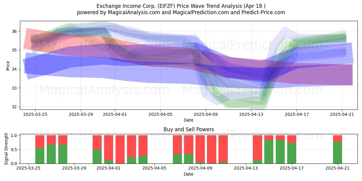 Exchange Income Corp. (EIFZF) Support and Resistance area (18 Apr) Exchange Income Corp. (EIFZF) Support and Resistance area (18 Apr)