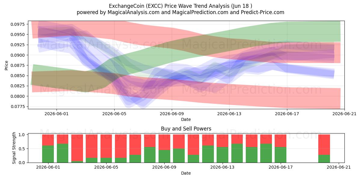  コイン交換 (EXCC) Support and Resistance area (17 Jun) 