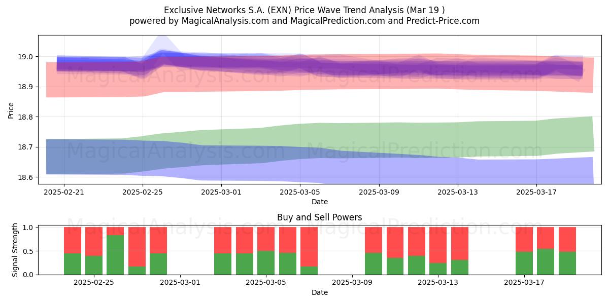  Exclusive Networks S.A. (EXN) Support and Resistance area (19 Mar) 