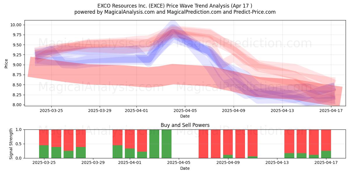 EXCO Resources Inc. (EXCE) Support and Resistance area (17 Apr) 