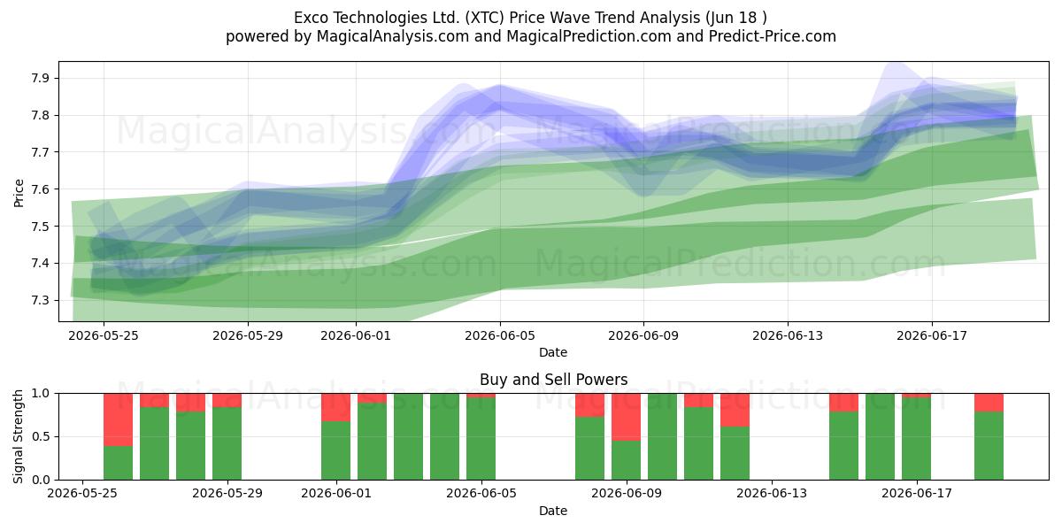  Exco Technologies Ltd. (XTC) Support and Resistance area (17 Jun) 