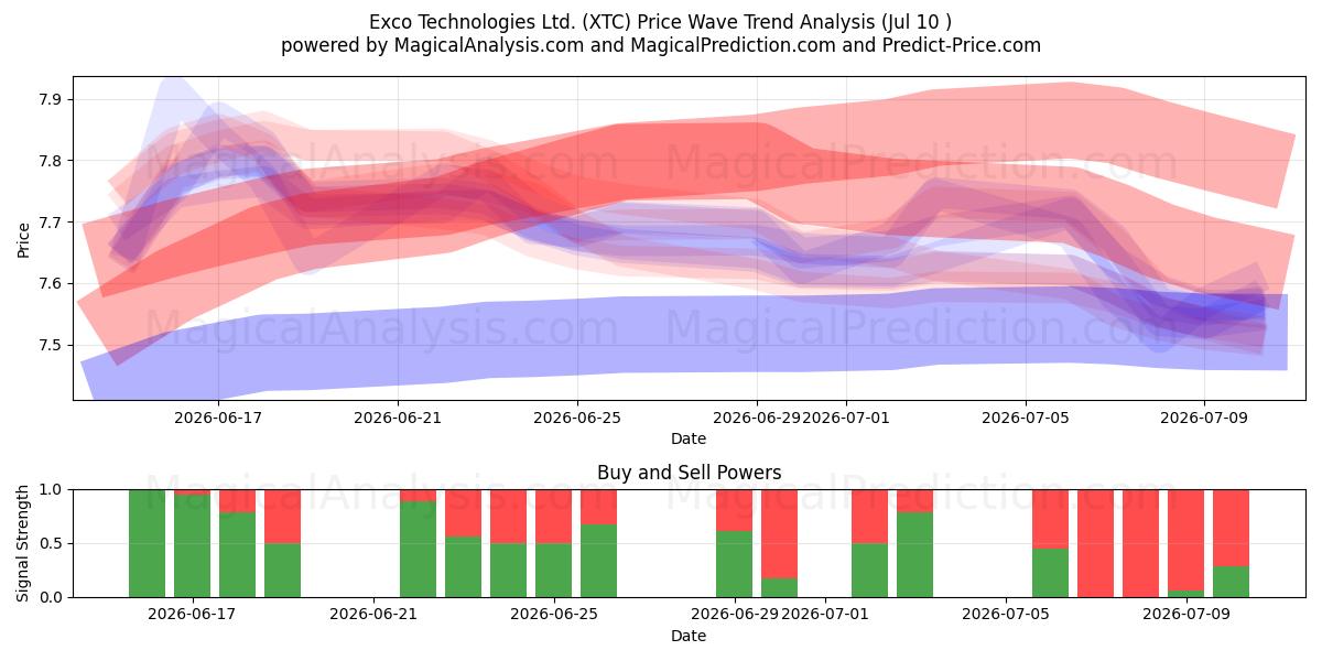  Exco Technologies Ltd. (XTC) Support and Resistance area (02 Jul) 