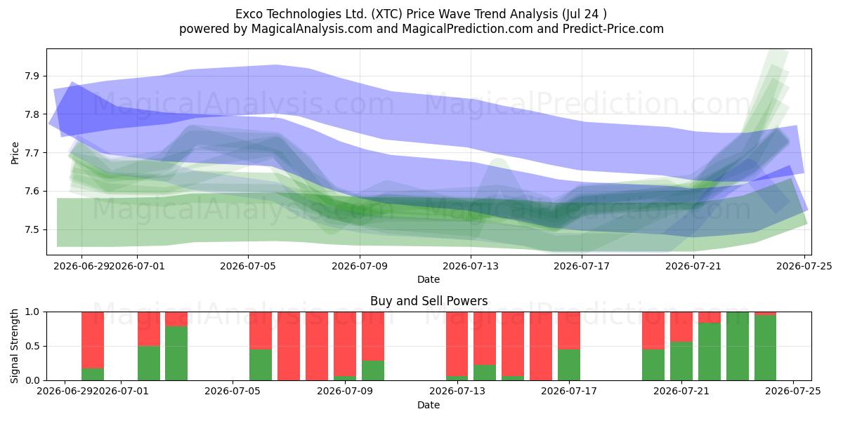  Exco Technologies Ltd. (XTC) Support and Resistance area (23 Jul) 