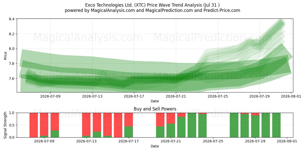  Exco Technologies Ltd. (XTC) Support and Resistance area (30 Jul) 
