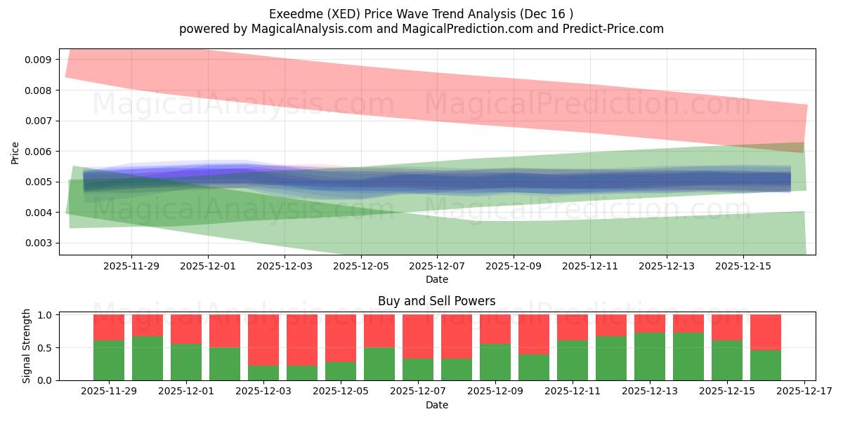  Exeed mij (XED) Support and Resistance area (15 Dec) 