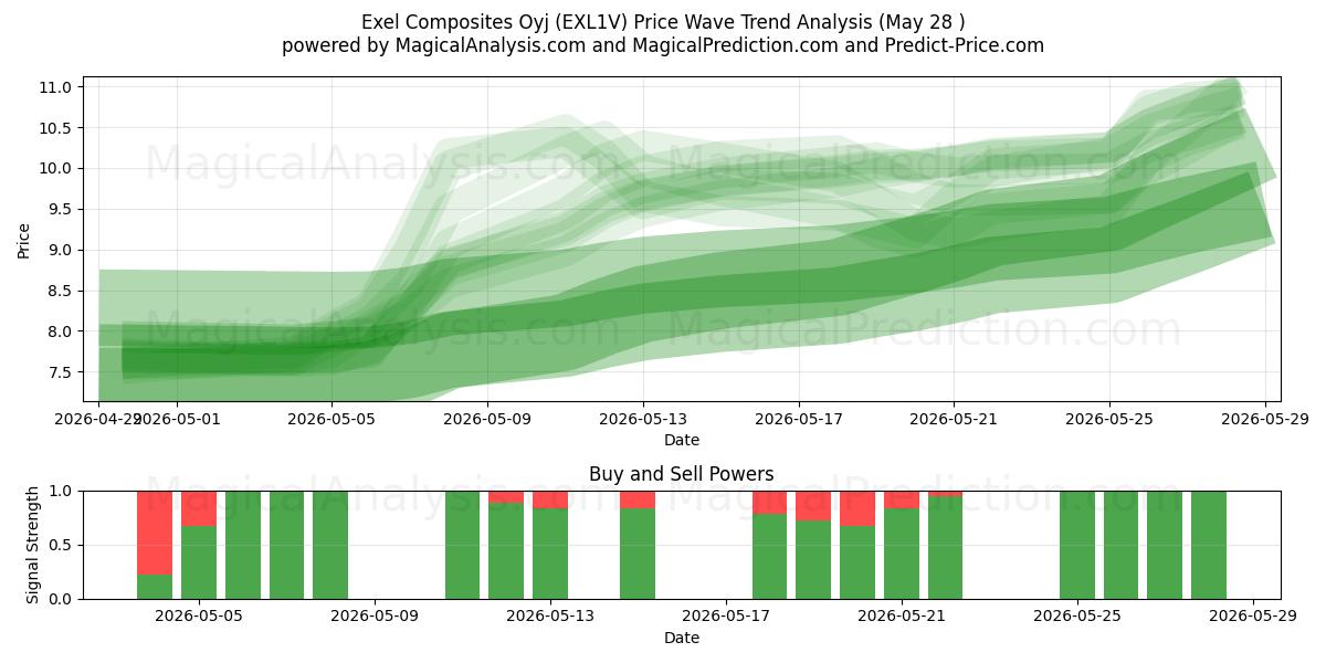  Exel Composites Oyj (EXL1V) Support and Resistance area (27 May) 