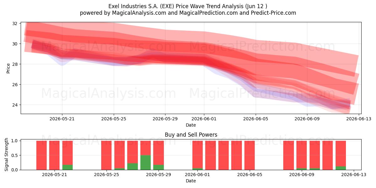  Exel Industries S.A. (EXE) Support and Resistance area (11 Jun) 