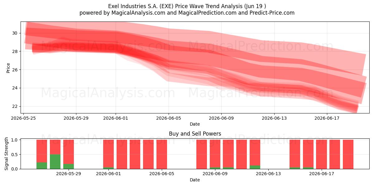  Exel Industries S.A. (EXE) Support and Resistance area (18 Jun) 