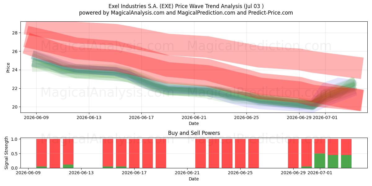  Exel Industries S.A. (EXE) Support and Resistance area (02 Jul) 