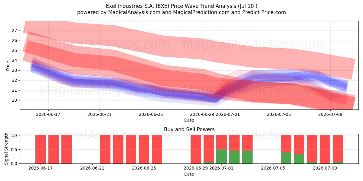  Exel Industries S.A. (EXE) Support and Resistance area (09 Jul) 