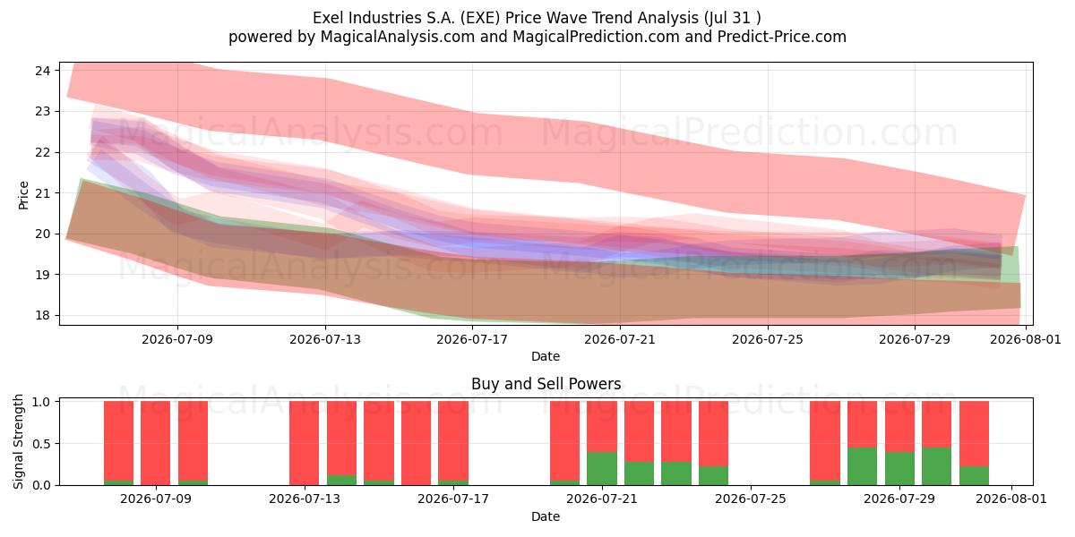 Exel Industries S.A. (EXE) Support and Resistance area (30 Jul) 