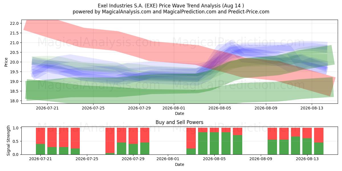  Exel Industries S.A. (EXE) Support and Resistance area (13 Aug) 