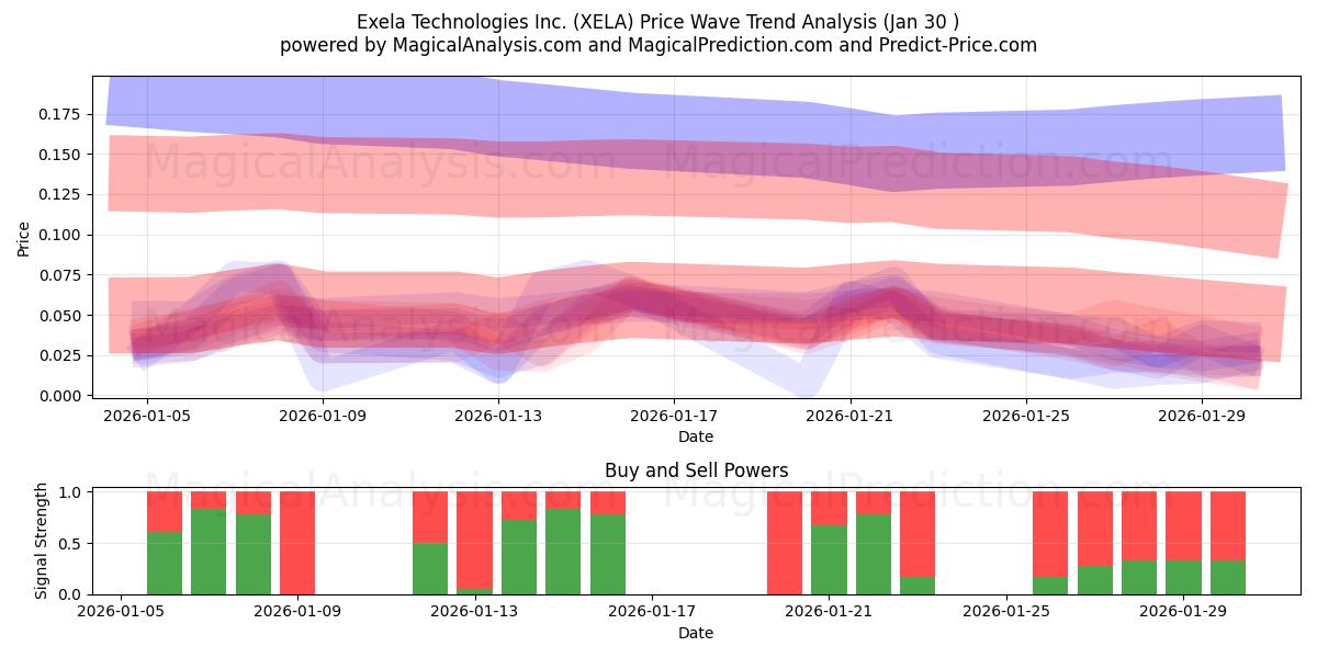  Exela Technologies Inc. (XELA) Support and Resistance area (29 Jan) 