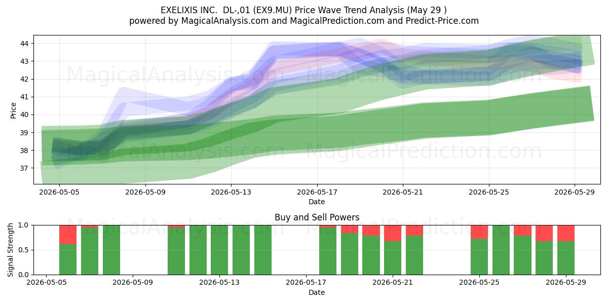 EXELIXIS INC.  DL-,01 (EX9.MU) Support and Resistance area (28 May) 