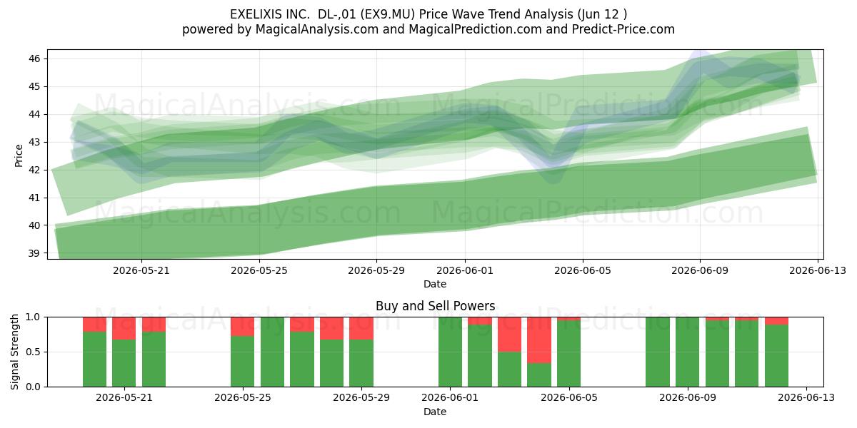 EXELIXIS INC.  DL-,01 (EX9.MU) Support and Resistance area (11 Jun) 