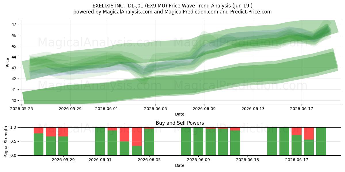  EXELIXIS INC.  DL-,01 (EX9.MU) Support and Resistance area (18 Jun) 