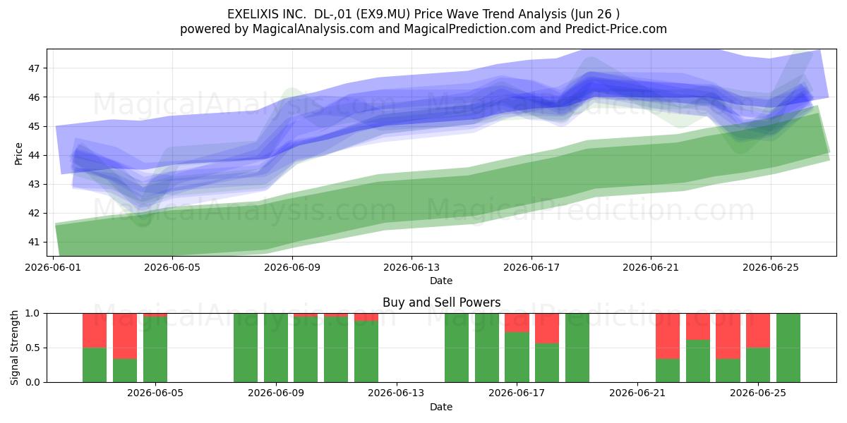  EXELIXIS INC.  DL-,01 (EX9.MU) Support and Resistance area (25 Jun) 