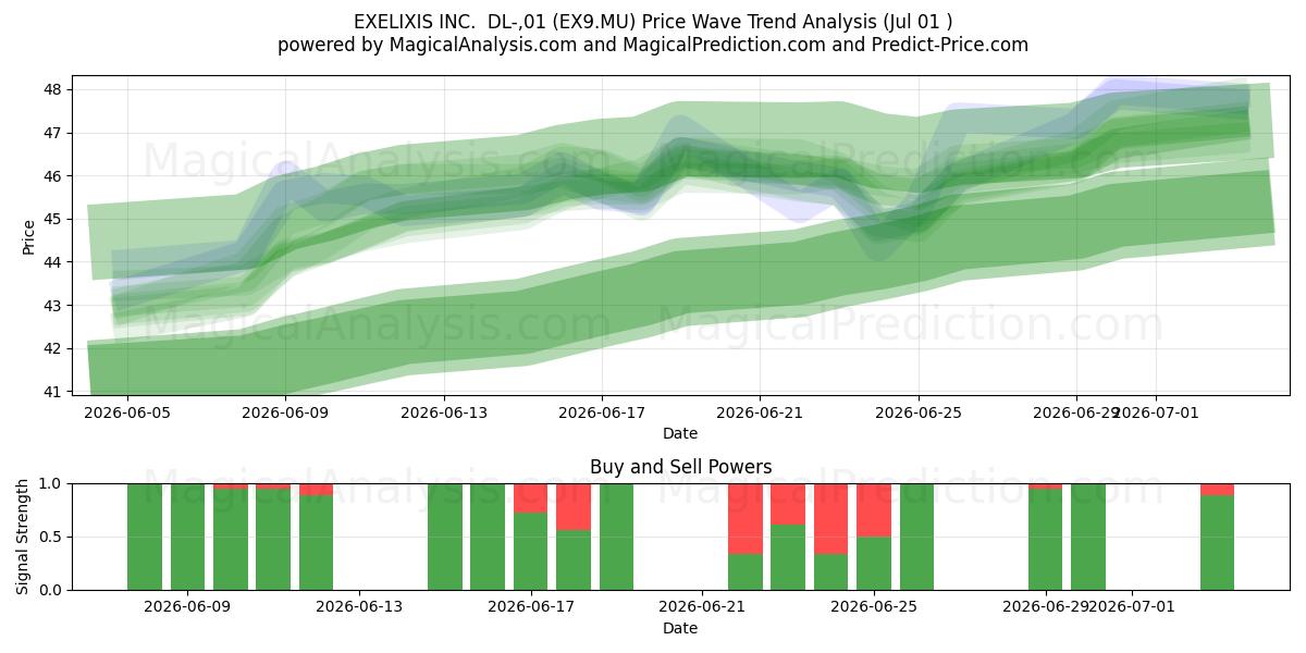  EXELIXIS INC.  DL-,01 (EX9.MU) Support and Resistance area (30 Jun) 