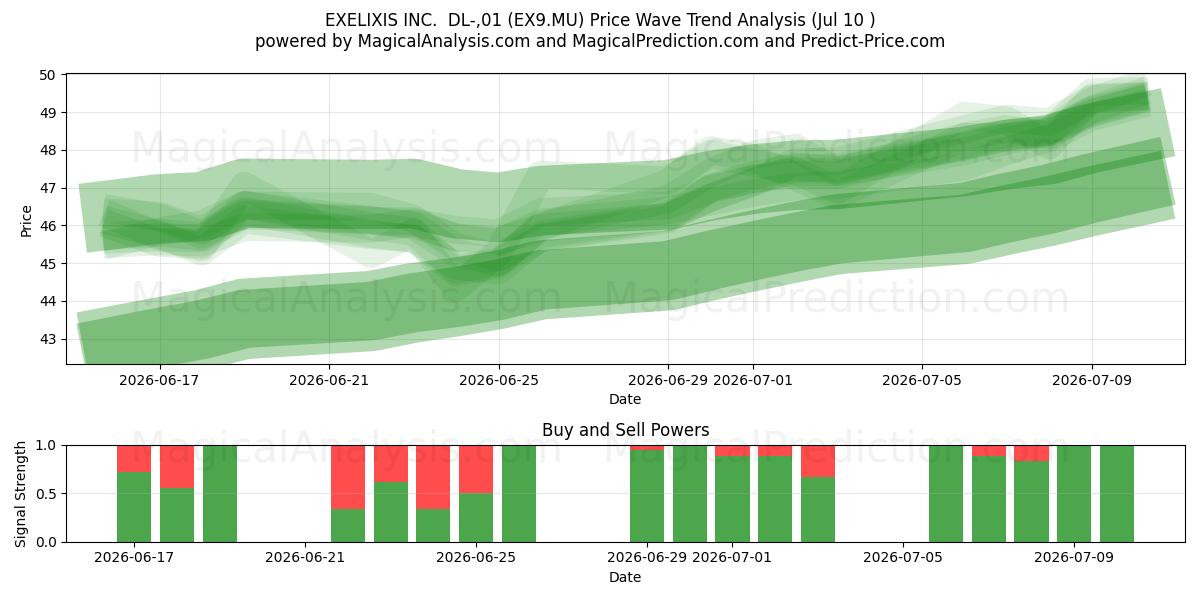 EXELIXIS INC.  DL-,01 (EX9.MU) Support and Resistance area (09 Jul) 