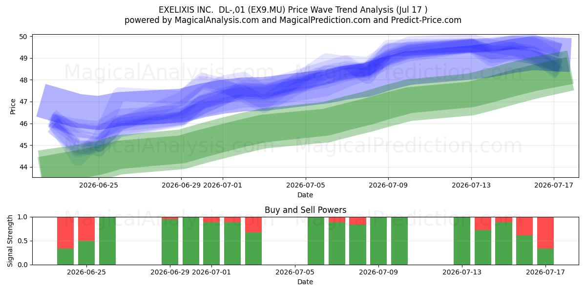 EXELIXIS INC.  DL-,01 (EX9.MU) Support and Resistance area (16 Jul) 