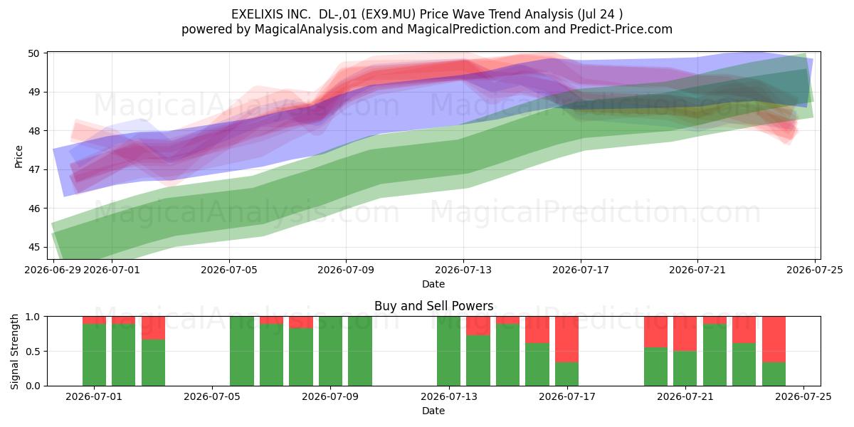  EXELIXIS INC.  DL-,01 (EX9.MU) Support and Resistance area (23 Jul) 